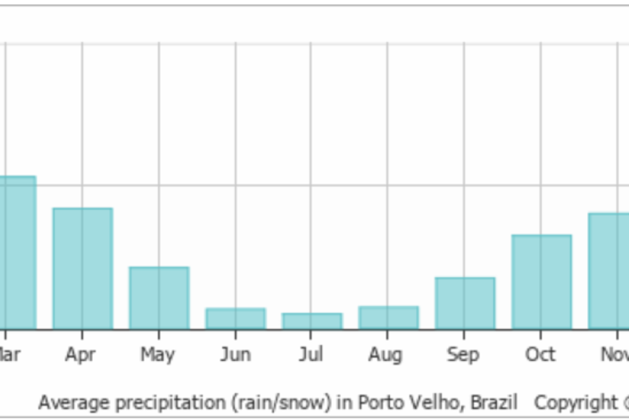 Amazon annual rainfall chart